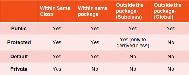 access-specifiers-in-java-access-modifiers-smartherd